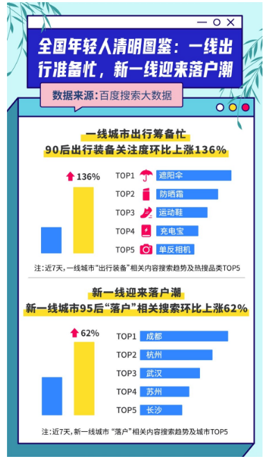 百度清明节搜索大数据：“考研复试”相关搜索暴涨126%，上榜十大热搜话题