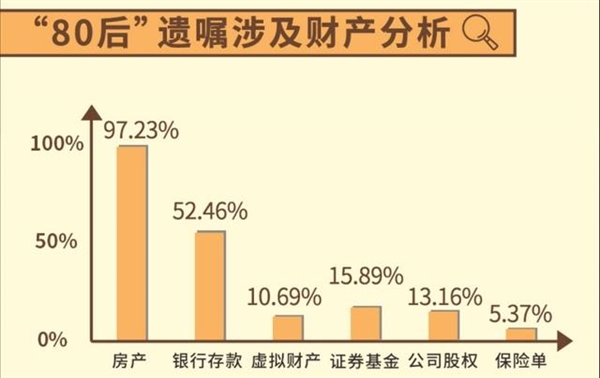 80后90后立遗嘱 4年翻近6倍：覆盖支付宝、微信、QQ