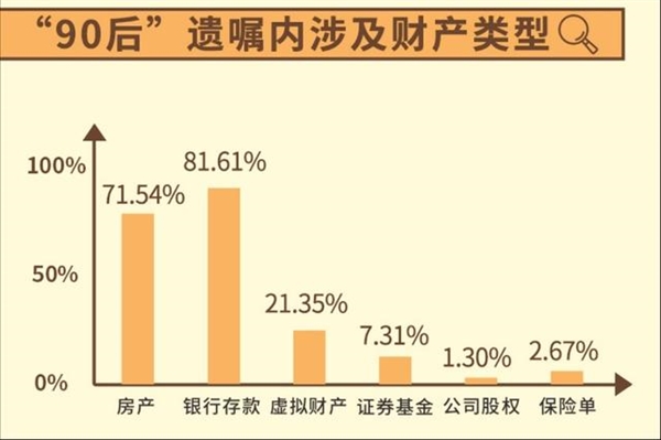 80后90后立遗嘱 4年翻近6倍：覆盖支付宝、微信、QQ