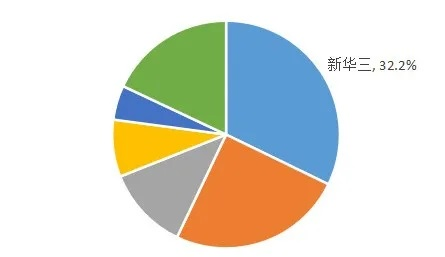 五连冠！新华三继续领跑中国SDN软件市场