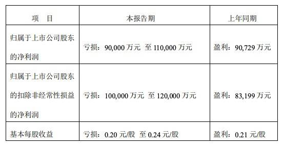 一季度业绩爆雷 顺丰开盘跌停：巨亏11亿还能更坏？