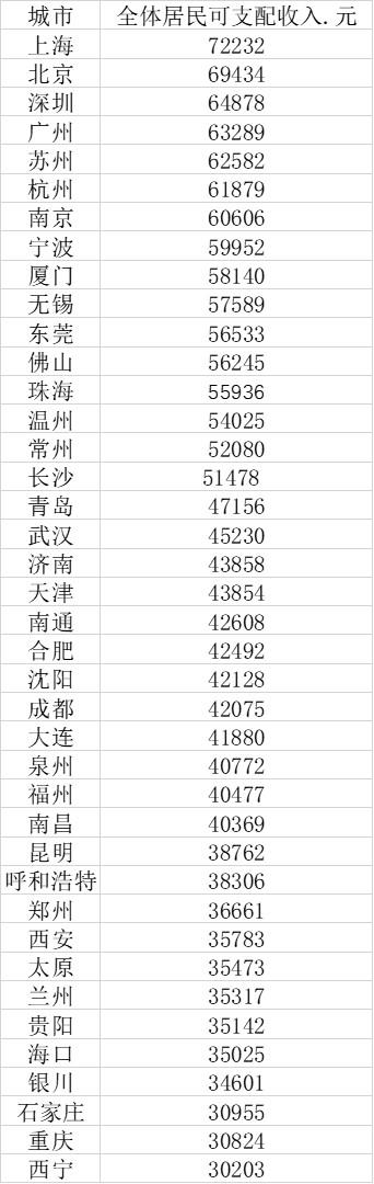 我国40大城市人均收入排行：上海第一突破7万 长三角最富