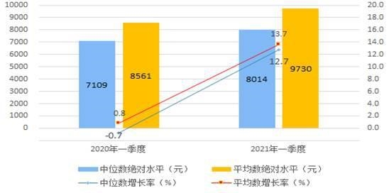 你达标没？一季度全国居民人均可支配收入9730元：食品烟酒支出最多