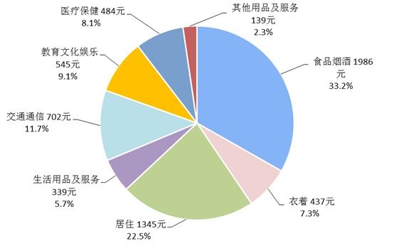 你达标没？一季度全国居民人均可支配收入9730元：食品烟酒支出最多