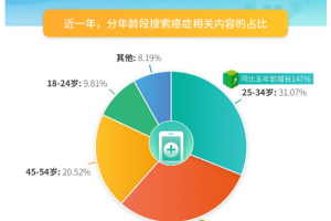 百度健康医典癌症防治搜索大数据发布：癌症筛查持续升温，女性“两癌”是关注重点