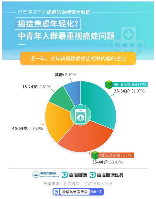 百度健康医典癌症防治搜索大数据发布：癌症筛查持续升温，女性“两癌”是关注重点