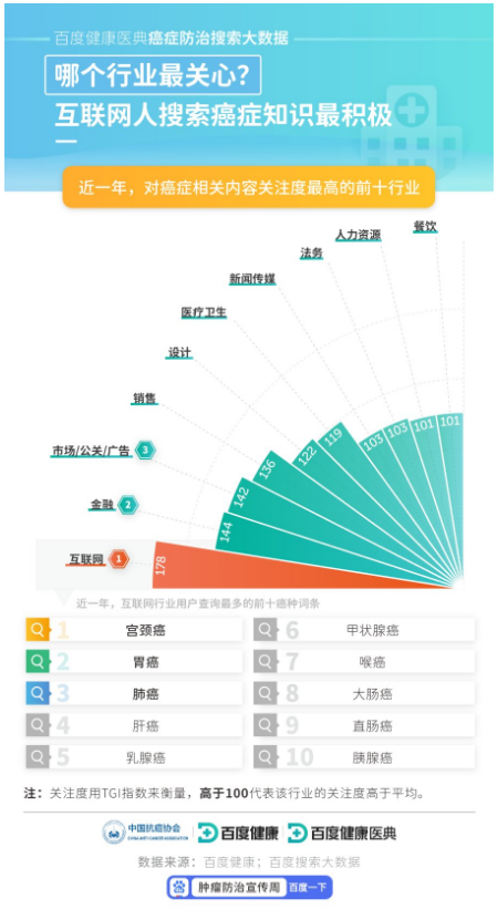 百度健康医典癌症防治搜索大数据发布：癌症筛查持续升温，女性“两癌”是关注重点