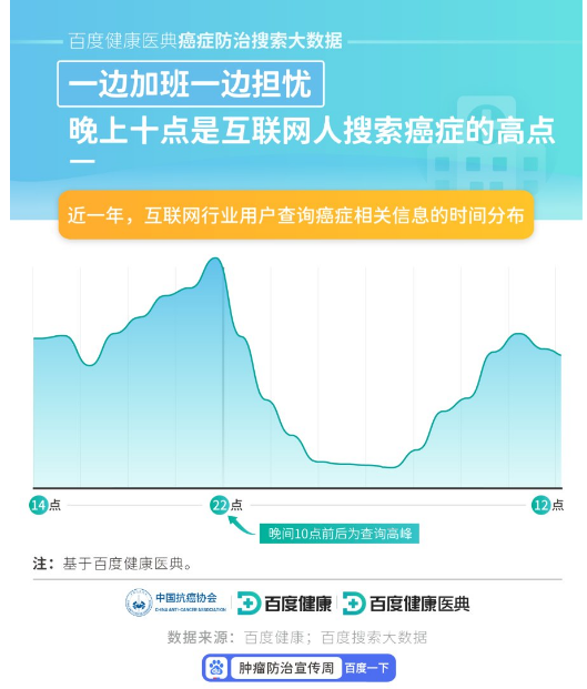 百度健康医典癌症防治搜索大数据发布：癌症筛查持续升温，女性“两癌”是关注重点