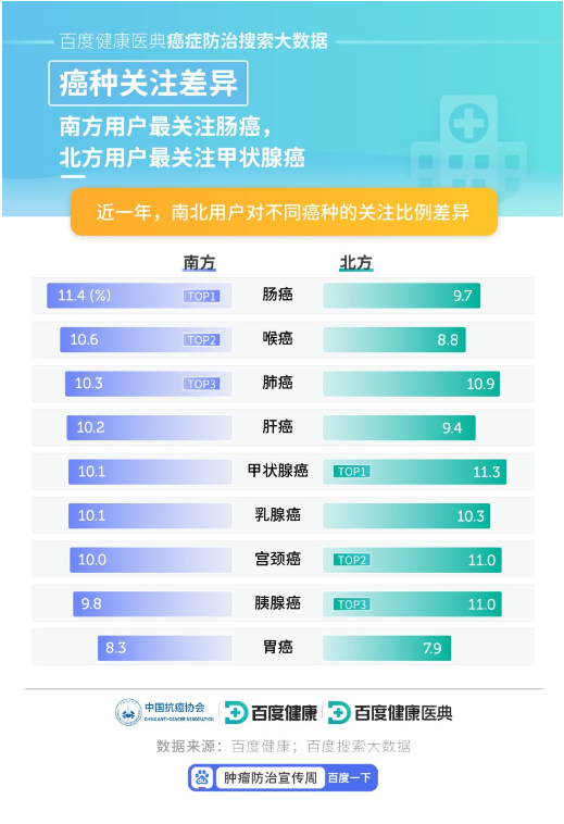 百度健康医典癌症防治搜索大数据发布：癌症筛查持续升温，女性“两癌”是关注重点