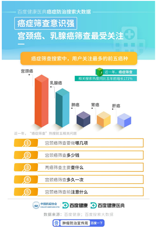 百度健康医典癌症防治搜索大数据发布：癌症筛查持续升温，女性“两癌”是关注重点