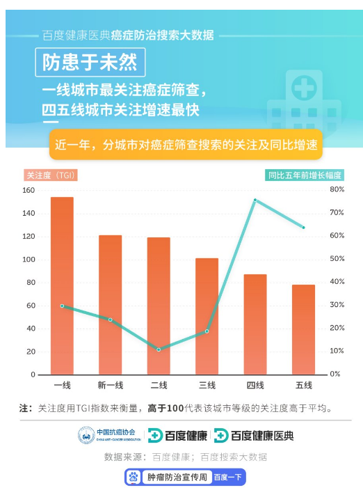 百度健康医典癌症防治搜索大数据发布：癌症筛查持续升温，女性“两癌”是关注重点