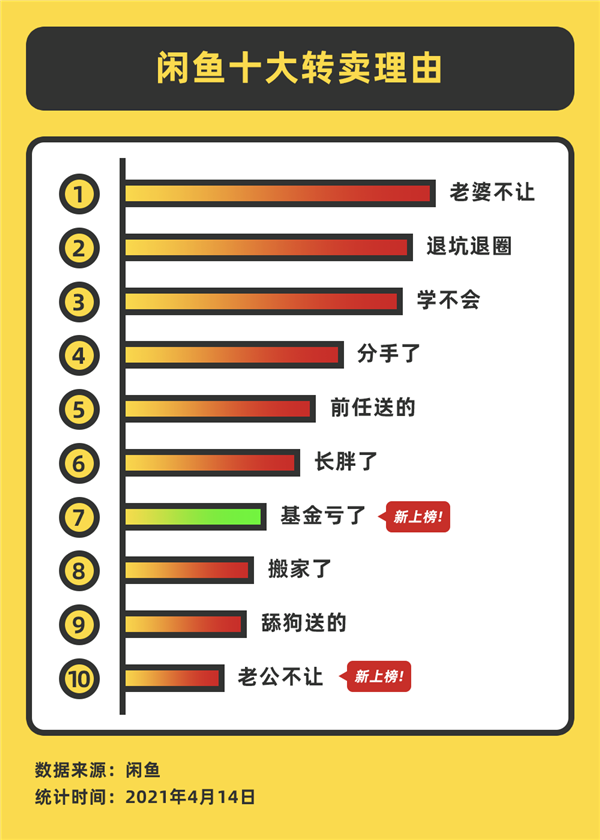 老婆不让！“委屈丈夫”文案火了 闲鱼居然要办文学奖