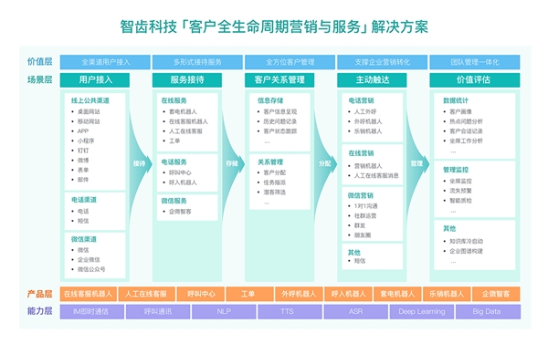 智齿科技完成高瓴创投2亿C 轮融资，持续领跑智能客服赛道