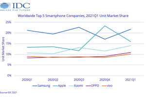 IDC：全球智能手机市场恢复增长 各大品牌锁定华为损失的份额