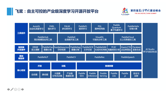 产业应用、人才培养与开源社区全面发力，飞桨构建繁荣开源生态