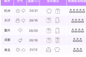 墨迹天气联合央视频发布《五一出行天气指南》