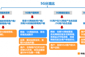 市场、网络“双协同”，北京联通5G分流比提升显著