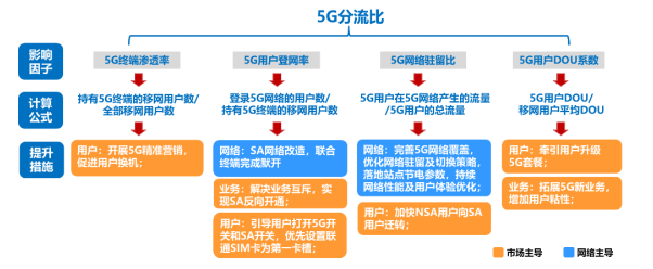 市场、网络“双协同”，北京联通5G分流比提升显著