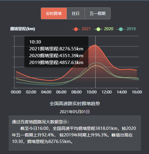 百度地图大数据：4月30日去程拥堵明显，节前首个高速拥堵峰值出现在22:30