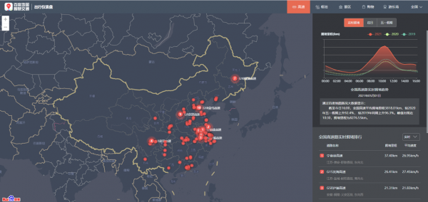 百度地图大数据：4月30日去程拥堵明显，节前首个高速拥堵峰值出现在22:30