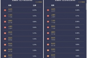 百度地图大数据：五一首日热门自然风景区西湖、五台山、泰山客流较平日大幅增长