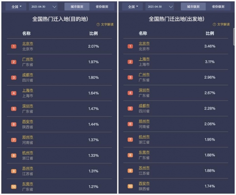 百度地图大数据：五一首日热门自然风景区西湖、五台山、泰山客流较平日大幅增长