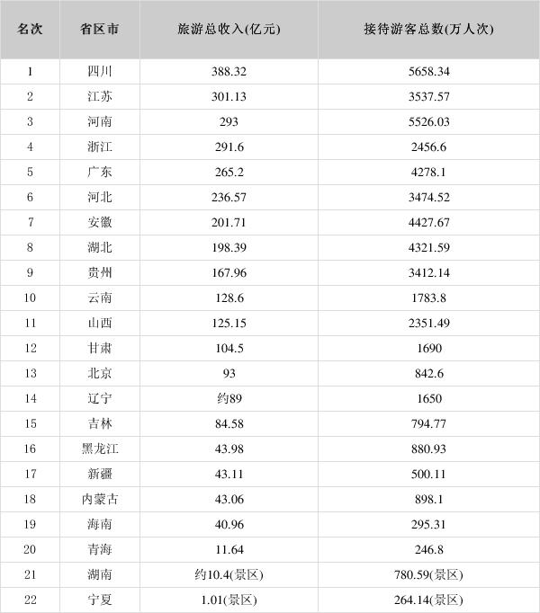 24省份公布五一假期旅游总收入：四川第一 接待游客超5000万