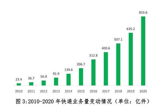 2020年人均快递数出炉 国家邮政局：预计2021年快递超千亿件