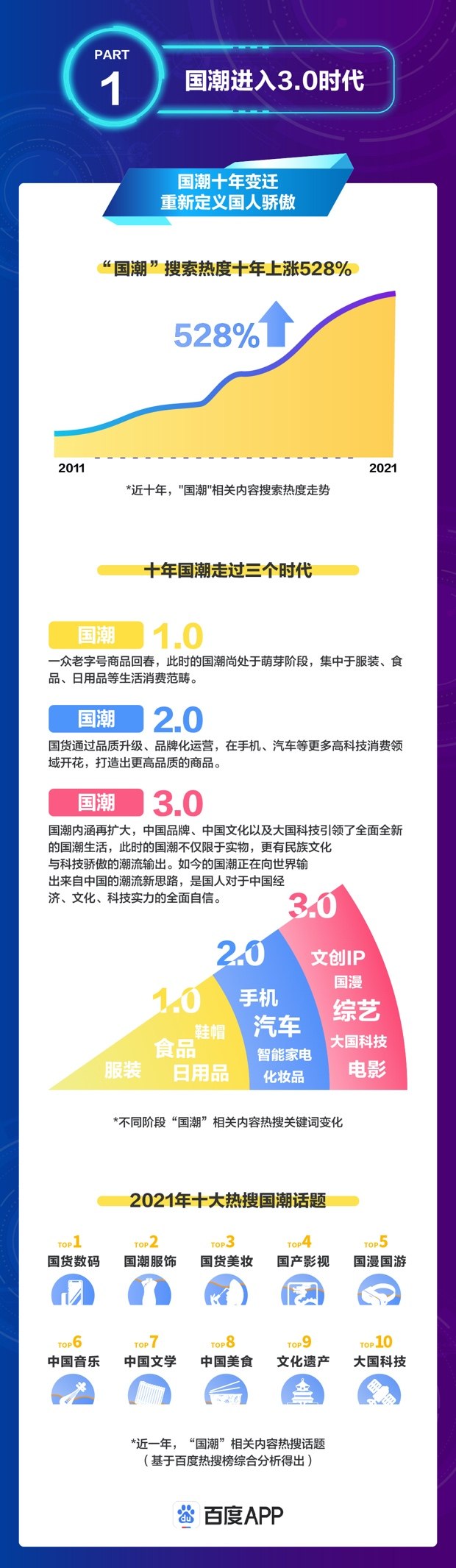 百度2021国潮搜索大数据：“新疆棉花”事件后，中国服装品牌搜索热度翻倍