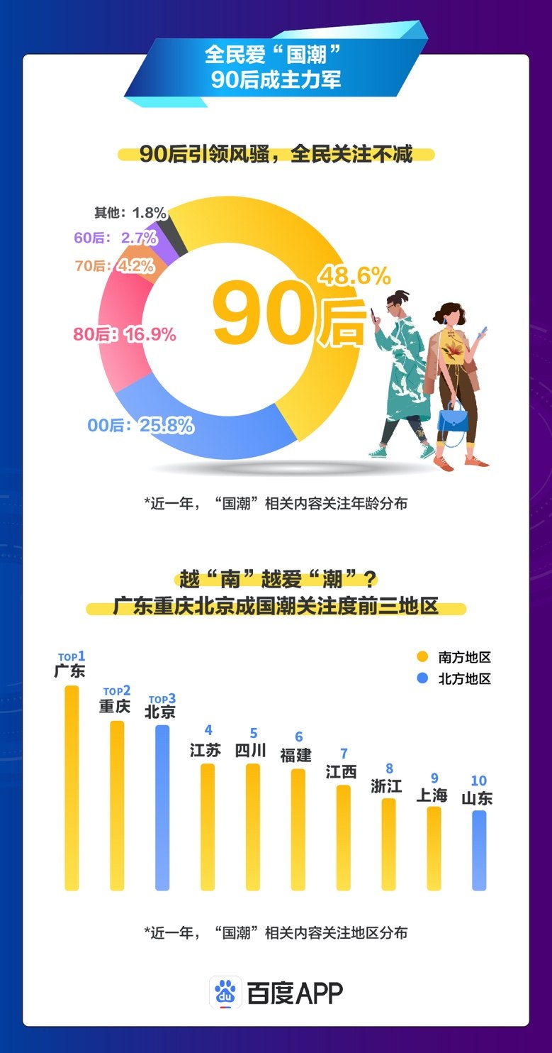 百度2021国潮搜索大数据：“新疆棉花”事件后，中国服装品牌搜索热度翻倍