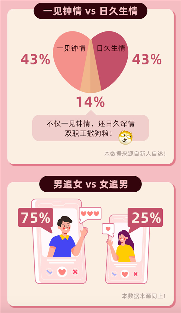 阿里102对新人集体婚礼：25％女追男