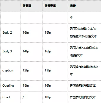 图解鸿蒙OS独特的字体系统！