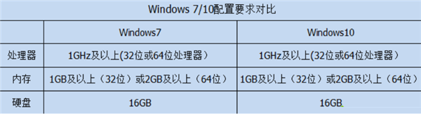 Win10比Win7强的地方