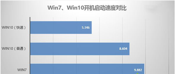 Win10比Win7强的地方