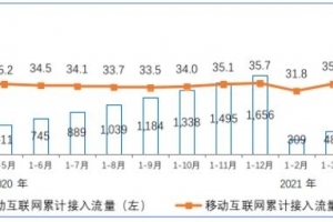 工信部：4月DOU值接近13GB/户