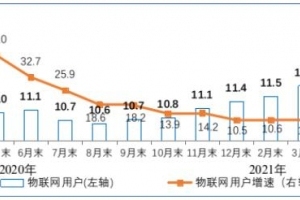 三大运营商蜂窝物联网终端用户已达12.36亿户