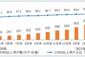 工信部：百兆用户占比90.9% 千兆用户数已达1094万户