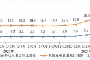 1-4月我国电信业务收入4862亿元 同比增长6.6%