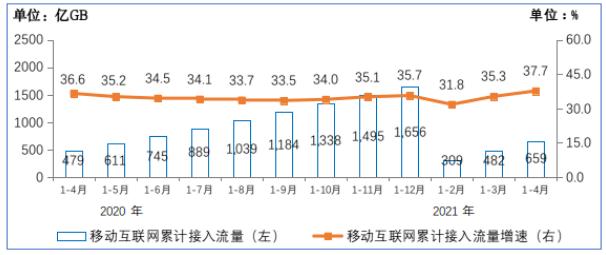 工信部：4月DOU值接近13GB/户