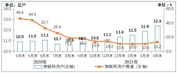 三大运营商蜂窝物联网终端用户已达12.36亿户