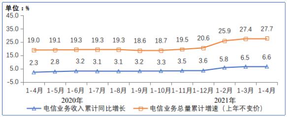 1-4月我国电信业务收入4862亿元 同比增长6.6%