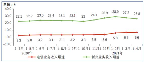 1-4月我国电信业务收入4862亿元 同比增长6.6%