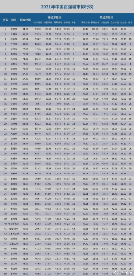 中国百强城市榜单发布：北上深广杭稳居前五！你的城市上榜没？