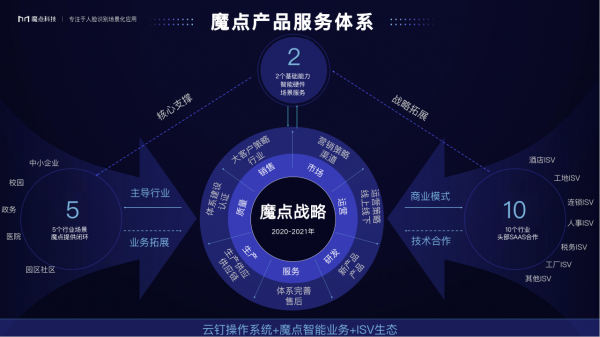 魔点科技张江峰：场景即服务重新定义“SaaS”，始终保持创业者心态