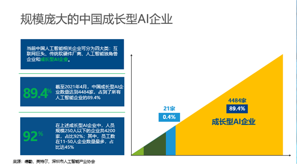 4484家厮杀！AI创业怎么活下去？Intel指出一条明路