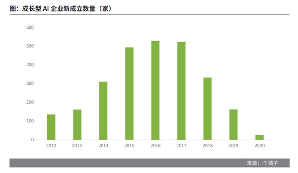 4484家厮杀！AI创业怎么活下去？Intel指出一条明路