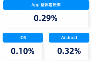 友盟 U-APM移动应用性能体验报告：iOS崩溃率0.10%，Android崩溃率0.32%