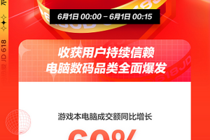 直击京东618首日战报：国货正当红，联想拯救者系列成交额同比增长超100%