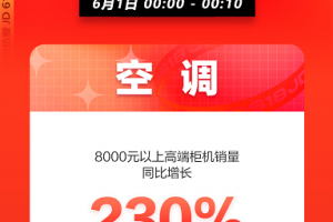 国潮爆发 新品疯抢 京东家电618零点销售开门红