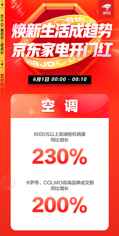 国潮爆发 新品疯抢 京东家电618零点销售开门红